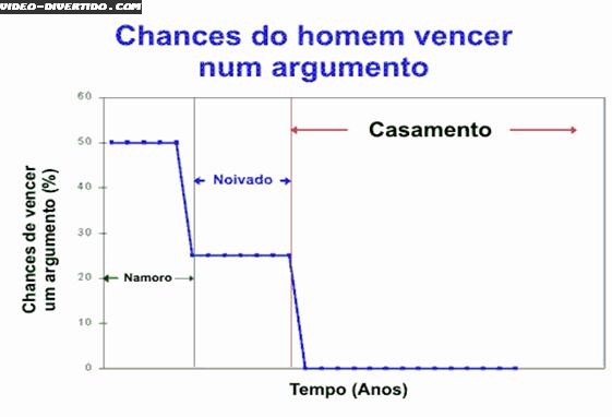 Chances do homem vencer num argumento